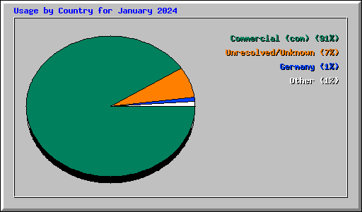 Usage by Country for January 2024