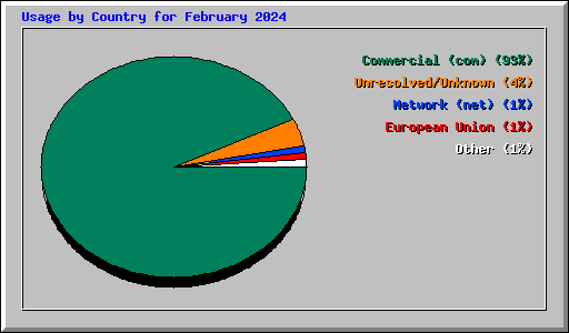 Usage by Country for February 2024