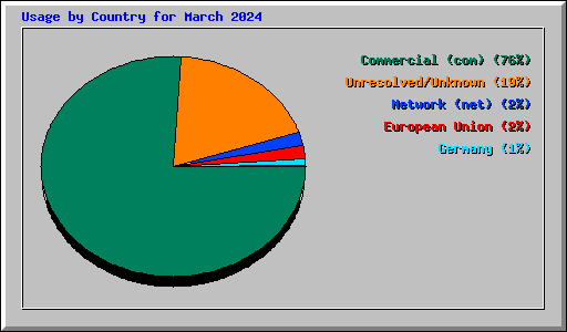 Usage by Country for March 2024