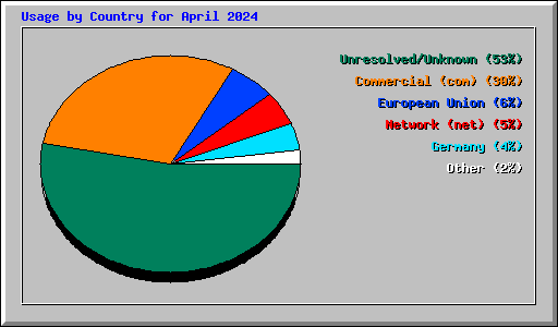 Usage by Country for April 2024