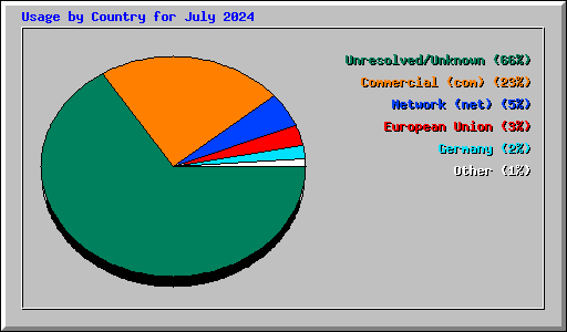 Usage by Country for July 2024