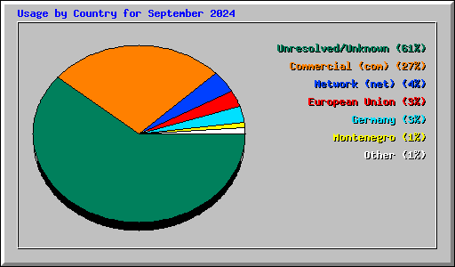 Usage by Country for September 2024