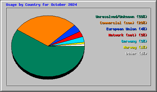 Usage by Country for October 2024