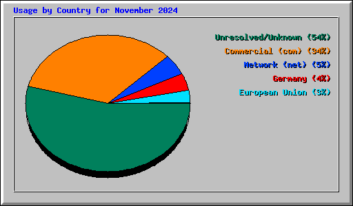 Usage by Country for November 2024