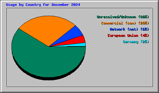 Usage by Country for December 2024