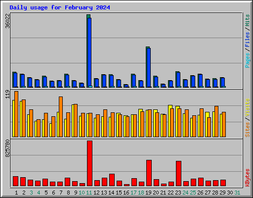 Daily usage for February 2024