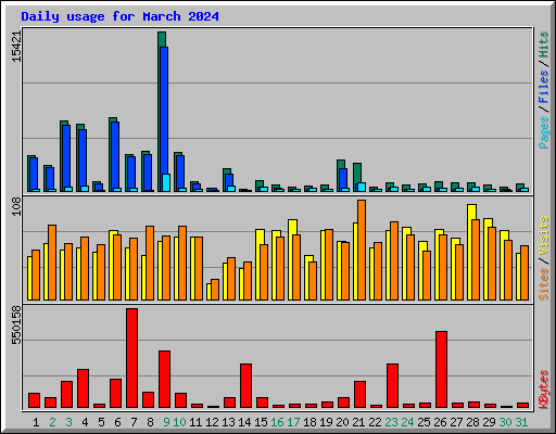 Daily usage for March 2024