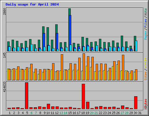 Daily usage for April 2024
