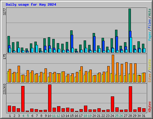 Daily usage for May 2024
