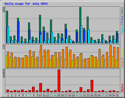 Daily usage for July 2024