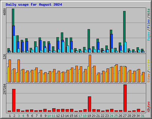 Daily usage for August 2024