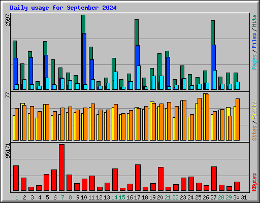 Daily usage for September 2024