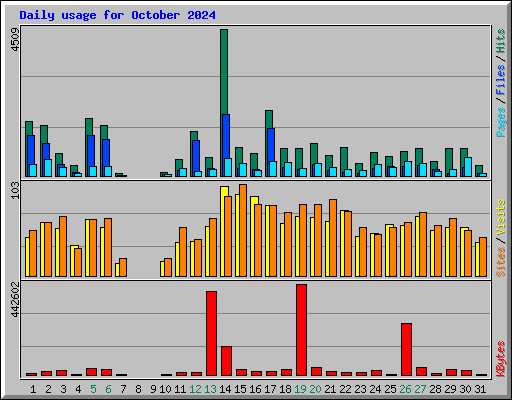 Daily usage for October 2024