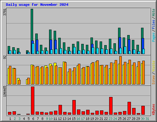 Daily usage for November 2024