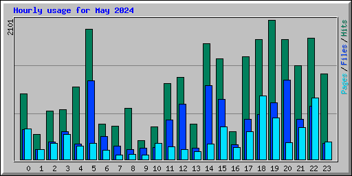 Hourly usage for May 2024