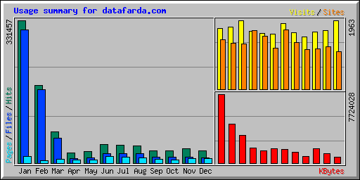 Usage summary for datafarda.com